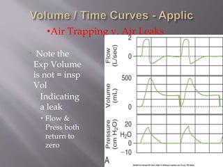  Note the
Exp Volume
is not = insp
Vol
 Indicating
a leak
 Flow &
Press both
return to
zero
•Air Trapping v. Air Leaks
 