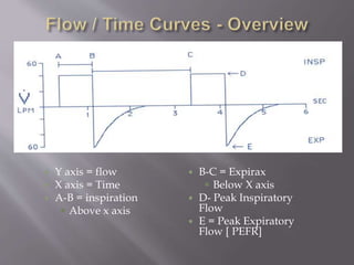  Y axis = flow
 X axis = Time
 A-B = inspiration
 Above x axis
 B-C = Expirax
 Below X axis
 D- Peak Inspiratory
Flow
 E = Peak Expiratory
Flow [ PEFR]
 