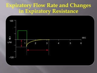1 2 3 4 5 6
SEC
120
-120
V
.
LPM
Expiratory Flow Rate and Changes
in Expiratory Resistance
 