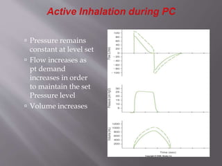  Pressure remains
constant at level set
 Flow increases as
pt demand
increases in order
to maintain the set
Pressure level
 Volume increases
 