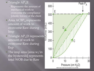 Triangle APAE
 Represents the amount of
mechanical work to
overcome the compliance
[elastic forces] of the chest
 Area ACBPA represents
amount of work to
overcome Raw during
Insp
 Triangle APAD represents
amount of work to
overcome Raw during
Exp
 The insp area [area w/in
the hysteresis] represents
total WOB due to Raw
 