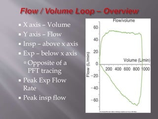  X axis – Volume
 Y axis – Flow
 Insp – above x axis
 Exp – below x axis
 Opposite of a
PFT tracing
 Peak Exp Flow
Rate
 Peak insp flow
 