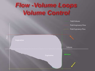 Volume
Peak Expiratory Flow
Peak Inspiratory Flow
Tidal Volume
Inspiration
Expiration
 