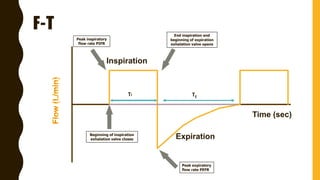 Inspiration
Expiration
Time (sec)
TI TE
F-T
Beginning of inspiration
exhalation valve closes
Peak inspiratory
flow rate PIFR
End inspiration and
beginning of expiration
exhalation valve opens
Peak expiratory
flow rate PEFR
 