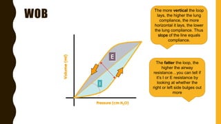 WOB
The more vertical the loop
lays, the higher the lung
compliance, the more
horizontal it lays, the lower
the lung compliance. Thus
slope of the line equals
compliance.
The fatter the loop, the
higher the airway
resistance…you can tell if
it’s I or E resistance by
looking at whether the
right or left side bulges out
more
 