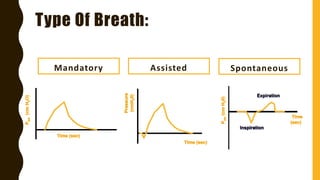 Type Of Breath:
Mandatory Assisted Spontaneous
Inspiration
Expiration
 