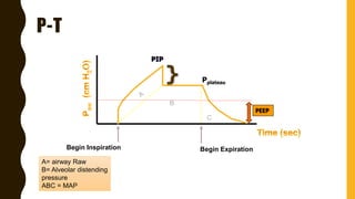 P-T
PIP
Transairway Pressure (PTA)
Pplateau
PEEP
Begin Inspiration Begin Expiration
B
C
A= airway Raw
B= Alveolar distending
pressure
ABC = MAP
 
