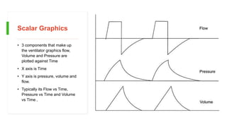 Scalar Graphics
• 3 components that make up
the ventilator graphics flow,
Volume and Pressure are
plotted against Time
• X axis is Time
• Y axis is pressure, volume and
flow.
• Typically its Flow vs Time,
Pressure vs Time and Volume
vs Time ,
 