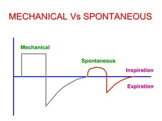MECHANICAL Vs SPONTANEOUS
Inspiration
Expiration
Spontaneous
Mechanical
 