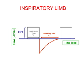 INSPIRATORY LIMB
Time (sec)
Flow
(L/min)
PIFR Inspiratory
Time
TI
Expiratory Time
TE
 