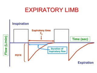 EXPIRATORY LIMB
Inspiration
Expiration
Time (sec)
Flow
(L/min)
Duration of
expiratory flow
Expiratory time
TE
PEFR
 