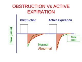 OBSTRUCTION Vs ACTIVE
EXPIRATION
Obstruction Active Expiration
Time
(sec)
Normal
Abnormal
Flow
(L/min)
 
