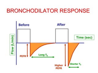 BRONCHODILATOR RESPONSE
Before
Time (sec)
Flow
(L/min)
PEFR
After
Long TE
Higher
PEFR
Shorter TE
 