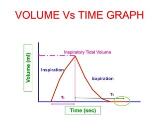 VOLUME Vs TIME GRAPH
Inspiration
Expiration
Time (sec)
Volume
(ml)
TI
Inspiratory Tidal Volume
TE
 