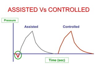 ASSISTED Vs CONTROLLED
Time (sec)
Assisted Controlled
Pressure
 