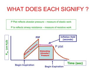 Begin Inspiration
Begin Expiration
P
aw
(cm
H
2
O)
Time (sec)
Distending
(Alveolar)
Pressure Expiration
Inflation Hold
(seconds)
PIP
WHAT DOES EACH SIGNIFY ?
P plat
P Plat reflects alveolar pressure – measure of elastic work
P ta reflects airway resistance – measure of resistive work
 