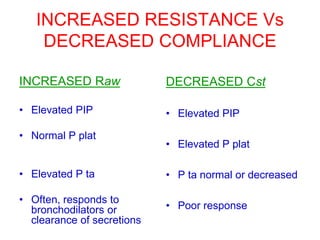 INCREASED RESISTANCE Vs
DECREASED COMPLIANCE
INCREASED Raw
• Elevated PIP
• Normal P plat
• Elevated P ta
• Often, responds to
bronchodilators or
clearance of secretions
DECREASED Cst
• Elevated PIP
• Elevated P plat
• P ta normal or decreased
• Poor response
 