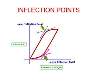 INFLECTION POINTS
Pressure (cm H2O)
Volume (mL)
Upper Inflection Point
Lower Inflection Point
 