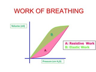 WORK OF BREATHING
A: Resistive Work
B: Elastic Work
Pressure (cm H2O)
Volume (ml)
B
A
 