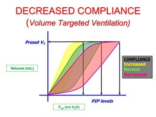 DECREASED COMPLIANCE
(Volume Targeted Ventilation)
Volume (mL)
PIP levels
Preset VT
Paw (cm H2O)
COMPLIANCE
Increased
Normal
Decreased
 