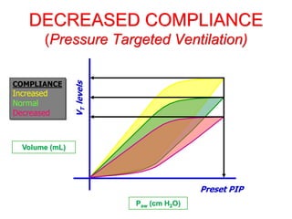 DECREASED COMPLIANCE
(Pressure Targeted Ventilation)
Volume (mL)
Preset PIP
V
T
levels
Paw (cm H2O)
COMPLIANCE
Increased
Normal
Decreased
 