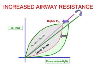INCREASED AIRWAY RESISTANCE
Pressure (cm H2O)
Higher PTA
Vol (mL)
 