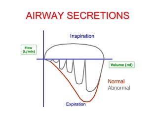 AIRWAY SECRETIONS
Inspiration
Expiration
Volume (ml)
Flow
(L/min)
Normal
Abnormal
 