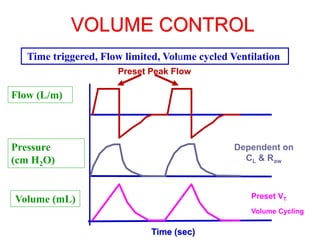 VOLUME CONTROL
Preset VT
Volume Cycling
Dependent on
CL & Raw
Time (sec)
Flow (L/m)
Pressure
(cm H2O)
Volume (mL)
Preset Peak Flow
Time triggered, Flow limited, Volume cycled Ventilation
 