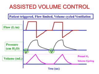 ASSISTED VOLUME CONTROL
Time (sec)
Flow (L/m)
Pressure
(cm H2O)
Volume (mL)
Preset VT
Volume Cycling
Patient triggered, Flow limited, Volume cycled Ventilation
 