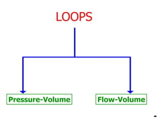 Pressure-Volume Flow-Volume
LOOPS
 