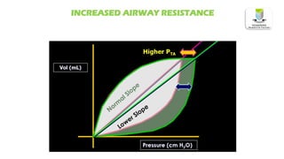 INCREASED AIRWAY RESISTANCE
 