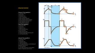 Volume Control
Pressure-Time waveform.
X. Inspiration time
Y. Pause time
Z. Expiration time
1. Start of Inspiration
2. Peak inspiratory pressure
3. Early inspiratory pause pressure
4. End inspiratory pause pressure
5. Early expiratory pressure
6. End expiratory pressure
Flow-Time waveform.
X. Inspiration time
Y. Pause time
Z: Expiration time
7. Peak inspiratory flow
8. Zero flow phase
9. Peak expiratory flow
10. Slope decelerating expiratory limb
11. End expiratory flow
Volume-Time waveform.
X. Inspiration time
Y. Pause time
Z. Expiration time
12. Start of inspiration
13. The slope represents current delivery of
inspiratory tidal volume
14. End inspiration
15. The slope represents current patient
delivery of expiratory tidal volume
 