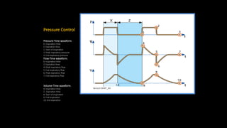 Pressure Control
Pressure-Time waveform.
X. Inspiration time
Z. Expiration time
1. Start of Inspiration
2. Peak inspiratory pressure
3. End expiratory pressure
Flow-Time waveform.
X. Inspiration time
Z. Expiration time
4. Peak inspiratory flow
5. End inspiratory flow
6. Peak expiratory flow
7. End expiratory flow
Volume-Time waveform.
X. Inspiration time
Z.: Expiration time
8. Start of inspiration
9. End inspiration
10. End expiration
 