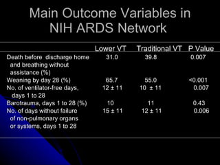 Main Outcome Variables in NIH ARDS Network  Lower VT  Traditional VT  P Value Death before  discharge home  31.0  39.8  0.007 and breathing without  assistance (%) Weaning by day 28 (%)  65.7  55.0  <0.001 No. of ventilator-free days,  12 ± 11  10  ± 11  0.007 days 1 to 28 Barotrauma, days 1 to 28 (%)  10  11  0.43 No. of days without failure  15 ± 11  12 ± 11  0.006 of non-pulmonary organs or systems, days 1 to 28 