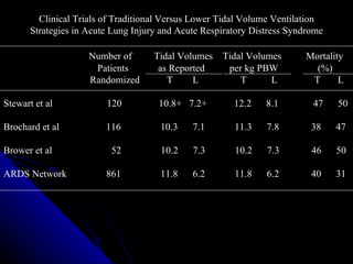 Clinical Trials of Traditional Versus Lower Tidal Volume Ventilation Strategies in Acute Lung Injury and Acute Respiratory Distress Syndrome Number of  Tidal Volumes  Tidal Volumes  Mortality  Patients  as Reported  per kg PBW  (%) Randomized  T  L  T  L  T  L Stewart et al  120  10.8+  7.2+  12.2  8.1  47  50 Brochard et al  116  10.3  7.1  11.3  7.8  38  47 Brower et al  52  10.2  7.3  10.2  7.3  46  50 ARDS Network  861  11.8  6.2  11.8  6.2  40  31 