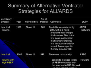 Summary of Alternative Ventilator Strategies for ALI/ARDS Ventilatory  No. of Strategy  Year  How Studies  Patients  Comments  Study  Low tidal  1999  Phase III  861  Mortality was reduced by  ARDS  volume  22% with a 6 ml/kg  Network predicted body weight tidal volume. This is the  first large randomized multicenter controlled  trial to show a mortality  benefit from a specific  therapy in ALI/ARDS Low tidal   2002  Phase III  549  There was no mortality  ARDS  volume with   benefit to increase levels  Network high PEEP   of PEEP compared with the standard ARDS Network  low tidal volume strategy  