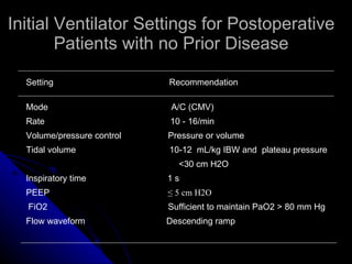 Initial Ventilator Settings for Postoperative Patients with no Prior Disease Setting  Recommendation Mode  A/C (CMV) Rate  10 - 16/min Volume/pressure control  Pressure or volume Tidal volume  10-12  mL/kg IBW and  plateau pressure  <30 cm H2O Inspiratory time  1 s PEEP  ≤ 5 cm H2O FiO2  Sufficient to maintain PaO2 > 80 mm Hg Flow waveform  Descending ramp 