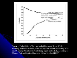 Figure 1.  Probabilities of Survival and of Discharge Home While Breathing without Assistance, from the Day of Randomization (Day 0) to Day 60 among Patients with Acute Lung Injury and ARDS, According to Whether Patients Received Lower or Higher Levels of PEEP.  