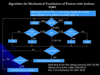 Algorithm for Mechanical Ventilation of Patient with Asthma START Decrease minute ventilation CMV (A/C), PCV or VCV, V T  ...