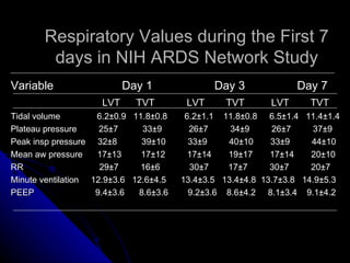 Respiratory Values during the First 7
        days in NIH ARDS Network Study
Variable                  Day 1               Day 3             Day 7
                    LVT     TVT         LVT     TVT       LVT      TVT
Tidal volume        6.2±0.9 11.8±0.8    6.2±1.1 11.8±0.8 6.5±1.4 11.4±1.4
Plateau pressure     25±7     33±9       26±7     34±9     26±7     37±9
Peak insp pressure 32±8       39±10      33±9     40±10    33±9     44±10
Mean aw pressure    17±13     17±12      17±14   19±17     17±14    20±10
RR                   29±7     16±6       30±7    17±7      30±7     20±7
Minute ventilation 12.9±3.6 12.6±4.5   13.4±3.5 13.4±4.8 13.7±3.8 14.9±5.3
PEEP                9.4±3.6  8.6±3.6     9.2±3.6 8.6±4.2 8.1±3.4 9.1±4.2
 