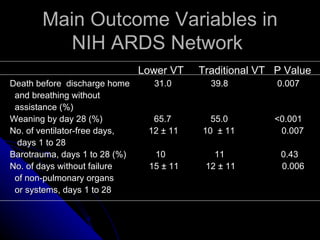 Main Outcome Variables in
          NIH ARDS Network
                               Lower VT   Traditional VT P Value
Death before discharge home      31.0       39.8         0.007
 and breathing without
 assistance (%)
Weaning by day 28 (%)            65.7       55.0        <0.001
No. of ventilator-free days,    12 ± 11   10 ± 11        0.007
  days 1 to 28
Barotrauma, days 1 to 28 (%)     10          11           0.43
No. of days without failure     15 ± 11    12 ± 11        0.006
 of non-pulmonary organs
 or systems, days 1 to 28
 