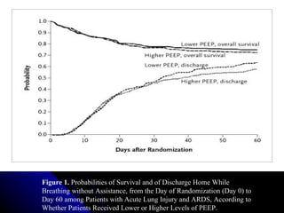 Figure 1. Probabilities of Survival and of Discharge Home While
Breathing without Assistance, from the Day of Randomization (Day 0) to
Day 60 among Patients with Acute Lung Injury and ARDS, According to
Whether Patients Received Lower or Higher Levels of PEEP.
 