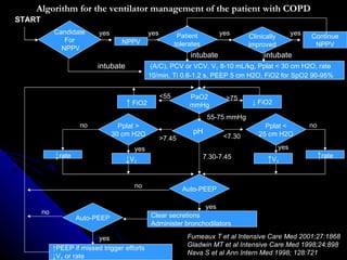 Algorithm for the ventilator management of the patient with COPD
START
             Candidate      yes                 yes                           yes                         yes
                                                             Patient                   Clinically               Continue
                For                 NPPV                    tolerates                  improved                  NPPV
               NPPV
                                                                 intubate                   intubate
                            intubate             (A/C), PCV or VCV, VT 8-10 mL/kg, Pplat < 30 cm H2O, rate
                                                10/min, Ti 0.6-1.2 s, PEEP 5 cm H2O, FiO2 for SpO2 90-95%


                                                      <55        PaO2          >75
                                       ↑ FiO2                    mmHg                   ↓ FiO2

                                                                         55-75 mmHg
                      no            Pplat >                                                 Pplat <             no
                                  30 cm H2O                       pH                      25 cm H2O
                                                      >7.45                    <7.30
                                         yes                                                        yes
             ↓rate                     ↓VT                              7.30-7.45            ↑VT                     ↑rate


                                         no                   Auto-PEEP

                                                                        yes
        no                                      Clear secretions
                     Auto-PEEP
                                                Administer bronchodilators

                           yes                                  Fumeaux T et al Intensive Care Med 2001;27:1868
                                                                Gladwin MT et al Intensive Care Med 1998;24:898
             ↑PEEP if missed trigger efforts
                                                                Nava S et al Ann Intern Med 1998; 128:721
             ↓VT or rate
 