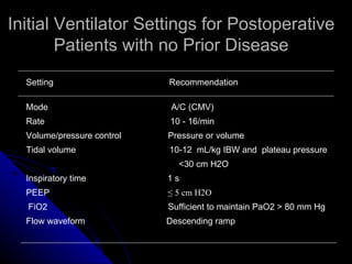 Initial Ventilator Settings for Postoperative
        Patients with no Prior Disease
  Setting                   Recommendation

  Mode                       A/C (CMV)
  Rate                      10 - 16/min
  Volume/pressure control   Pressure or volume
  Tidal volume              10-12 mL/kg IBW and plateau pressure
                              <30 cm H2O
  Inspiratory time          1s
  PEEP                      ≤ 5 cm H2O
  FiO2                      Sufficient to maintain PaO2 > 80 mm Hg
  Flow waveform             Descending ramp
 