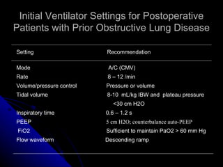 Initial Ventilator Settings for Postoperative
Patients with Prior Obstructive Lung Disease

Setting                   Recommendation

Mode                       A/C (CMV)
Rate                      8 – 12 /min
Volume/pressure control   Pressure or volume
Tidal volume              8-10 mL/kg IBW and plateau pressure
                             <30 cm H2O
Inspiratory time          0.6 – 1.2 s
PEEP                      5 cm H2O; counterbalance auto-PEEP
 FiO2                     Sufficient to maintain PaO2 > 60 mm Hg
Flow waveform             Descending ramp
 