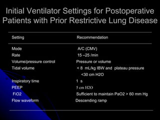 Initial Ventilator Settings for Postoperative
Patients with Prior Restrictive Lung Disease
  Setting                   Recommendation

  Mode                       A/C (CMV)
  Rate                      15 –25 /min
  Volume/pressure control   Pressure or volume
  Tidal volume              < 8 mL/kg IBW and plateau pressure
                              <30 cm H2O
  Inspiratory time          1 s
  PEEP                      5 cm H2O
   FiO2                     Sufficient to maintain PaO2 > 60 mm Hg
  Flow waveform             Descending ramp
 