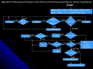 Algorithm for Mechanical Ventilation of the Patient with Neuromuscular Disease without Lung Disease
                                                                           START

                                                         CMV (A/C), VCV, VT 15 mL/kg, FiO2 0.40
                                                         Rate 10/min, Ti 1 s, PEEP 0 cm H2O

                        no
              yes                            no     Secretions      <92%                    >95%
                     SpO2                                                       SpO2
      ↑FiO2          <95%          ↑PEEP                or                                          ↓FiO2
                                                    atelectasis

                                                          yes
                                                                                   92-95%
                                                  In-Exsufflattor


                                yes                                 yes
                        ↑VT            dyspnea             ↑rate            dyspnea

                                             no
                                                                                      no
                                                                                                   ↓rate or ↓VT
                                                   ≦25                  <7.35              >7.45    Consider
                                            ↑VT             Pplat                pH
                                                                                                   mechanical
                                                                  >25                              dead space
                                                                                  7.35-7.45
                                                            ↑rate                            no
                                                                            secretions

                                                                                  yes
                                                                          In-Exsufflattor


                                                                                Maintain therapy
 