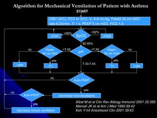 Algorithm for Mechanical Ventilation of Patient with Asthma
                                                  START

                             CMV (A/C), PCV or VCV, VT 4-8 mL/kg, Pplat≦ 30 cm H2O
                             rate 8-20/min, Ti 1 s, PEEP 5 cm H2O, FiO2 1.0

                                         >95%                  <92%
                              ↓FiO2               SpO2                 ↑FiO2

                                                       92-95%
               no           Pplat>       >7.45                 <7.30     Pplat<      no
                          30 cm H2O                 pH                 25 cm H2O

                               yes                                             yes
     ↓rate                                             7.30-7.45
                             ↓VT                                           ↑VT            ↑rate


                              no
                                                 Auto-PEEP


                                                         yes
no
             Auto-PEEP                Administer bronchodilators

                                                  Afzal M et al Clin Rev Allergy Immunol 2001 20:385
                    yes
                                                  Mansel JK et al Am J Med 1990 89:42
     Decrease minute ventilation                  Koh Y Int Aneshesiol Clin 2001 39:63
 