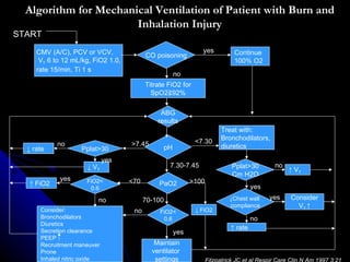Algorithm for Mechanical Ventilation of Patient with Burn and
                       Inhalation Injury
START
     CMV (A/C), PCV or VCV,                                    yes        Continue
                                          CO poisoning
      VT 6 to 12 mL/kg, FiO2 1.0,                                         100% O2
     rate 15/min, Ti 1 s
                                                     no
                                          Titrate FiO2 for
                                            SpO2≧92%

                                               ABG
                                              results
                                                                      Treat with:
                                                             <7.30    Bronchodilators,
           no                       >7.45                             diuretics
  ↓ rate            Pplat>30                    pH
                             yes
                     ↓ VT                          7.30-7.45             Pplat>30        no
                                                                                              ↑ VT
                                                                         Cm H2O
            yes      FiO2<          <70                    >100
  ↑ FiO2                                      PaO2                                yes
                      0.6

                         no               70-100                        ↓Chest wall     yes   Consider
                                                                        compliance              VT ↑
      Consider:                      no        FiO2<         ↓ FiO2
      Bronchodilators                           0.6                               no
      Diuretics
      Secretion clearance
                                                                         ↑ rate
                                                     yes
      PEEP
      Recruitment maneuver                   Maintain
      Prone                                 ventilator
      Inhaled nitric oxide                   settings
 