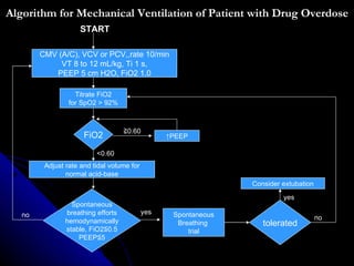 Algorithm for Mechanical Ventilation of Patient with Drug Overdose
                     START

        CMV (A/C), VCV or PCV,,rate 10/min
             VT 8 to 12 mL/kg, Ti 1 s,
           PEEP 5 cm H2O, FiO2 1.0

                   Titrate FiO2
                 for SpO2 > 92%



                                    ≧0.60
                      FiO2                        ↑PEEP

                          <0.60
         Adjust rate and tidal volume for
                normal acid-base
                                                                 Consider extubation
                                                                          yes
                  Spontaneous
   no           breathing efforts           yes    Spontaneous
                hemodynamically                                                        no
                                                    Breathing       tolerated
                stable, FiO2≦0.5                       trial
                    PEEP≦5
 